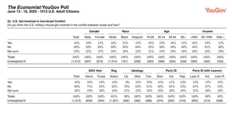 Americans Reject Israel-Iran War Involvement: Poll Sparks Outrage US foreign policy, Middle East conflict opinions, American public sentiment