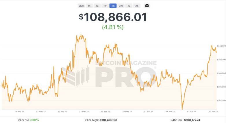 Bitcoin Surges Past $100K for 30 Days—Is This the New Normal? Bitcoin price surge, cryptocurrency investment trends, digital asset market analysis