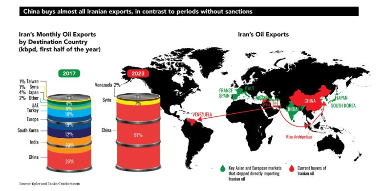 China's Oil Grip: Why Keeping U.S. Out of Iran Matters Deeply China Iran oil trade, US foreign policy impact, global energy security 2025