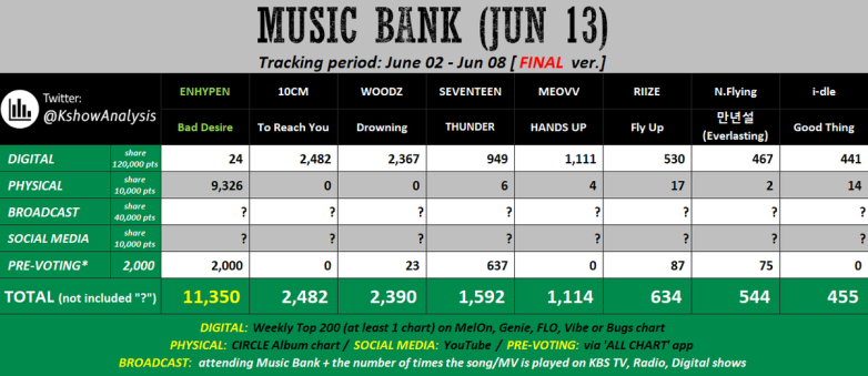 ENHYPEN's Shocking Victory Sparks Outrage Among Competing Artists! ENHYPEN Music Bank Win Predictions, Broadcast Score Analysis for Music Awards, K-Pop Nominees for Upcoming Competitions