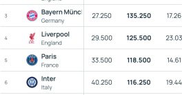 Real Madrid's Controversial Rise: Are UEFA Rankings Rigged?  Real Madrid UEFA standings, European football rankings, top club performances