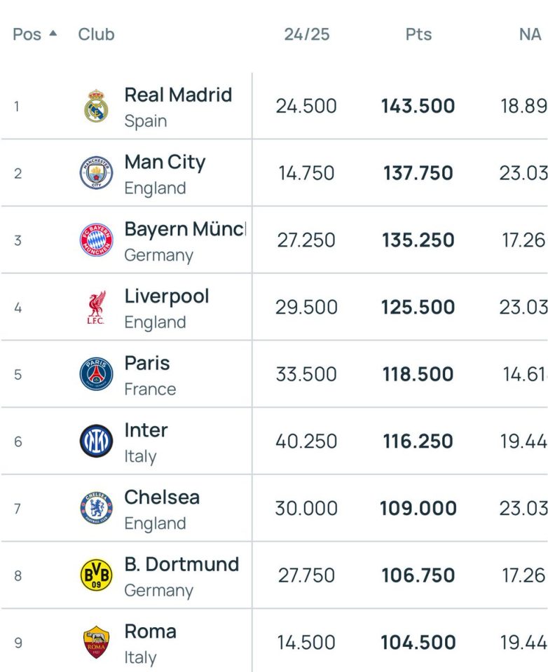 Real Madrid's Controversial Rise: Are UEFA Rankings Rigged?  Real Madrid UEFA standings, European football rankings, top club performances