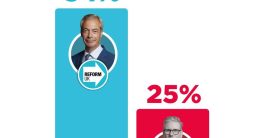 Reform UK Soars to 34%: Is This the End for Traditional Parties?  Reform UK opinion poll surge, British political landscape changes, upcoming election strategies 2025