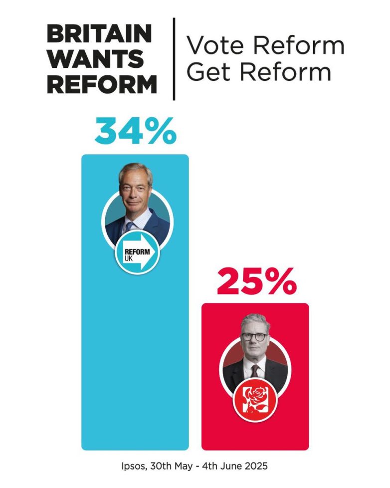 Reform UK Soars to 34%: Is This the End for Traditional Parties? Reform UK opinion poll surge, British political landscape changes, upcoming election strategies 2025