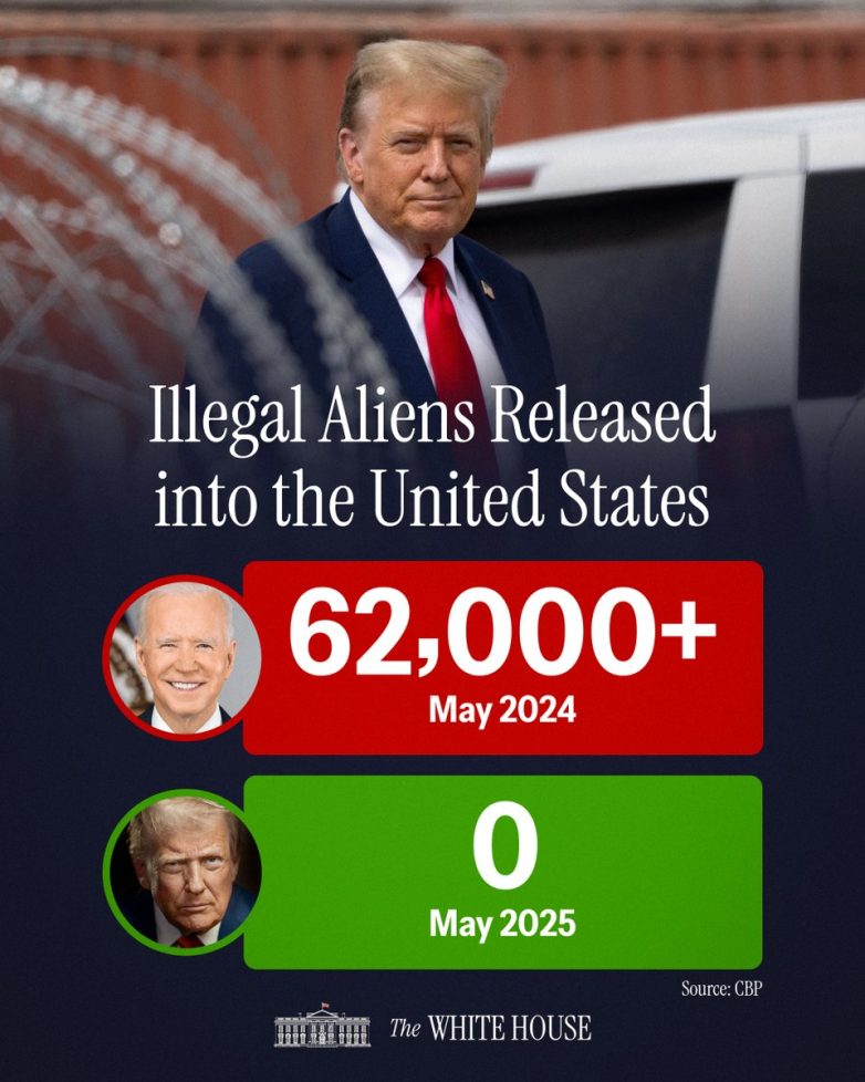 Trump's May 2025 Record: No Releases vs. Biden's 62K Chaos! immigration policy comparison, border security measures, illegal immigration statistics
