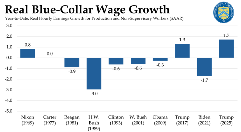 "Unprecedented Wage Surge: Trump's Policies Ignite Worker Growth!" economic growth policies, wage increase trends, job market advancements