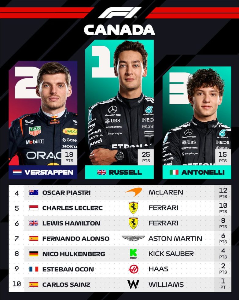 Verstappen vs. Russell: Shocking Canada GP Drama Unfolds! đź‘€ Formula One results, Canadian Grand Prix highlights, late race drama in F1