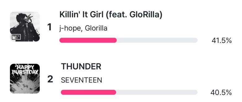 "Vote Now: Tension Rises as Killin’ It Girl Leads by Just 1%!" K-pop voting strategies, M Countdown fan participation, music competition events