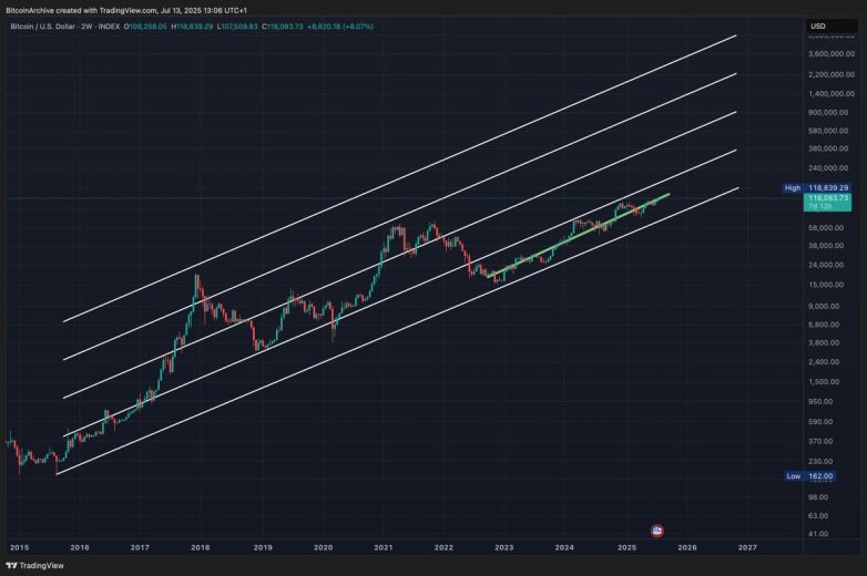 Bitcoin at $118K: Is a $300K Surge on the Horizon? Shocking Truth! Bitcoin price prediction, cryptocurrency market analysis, long-term investment strategies