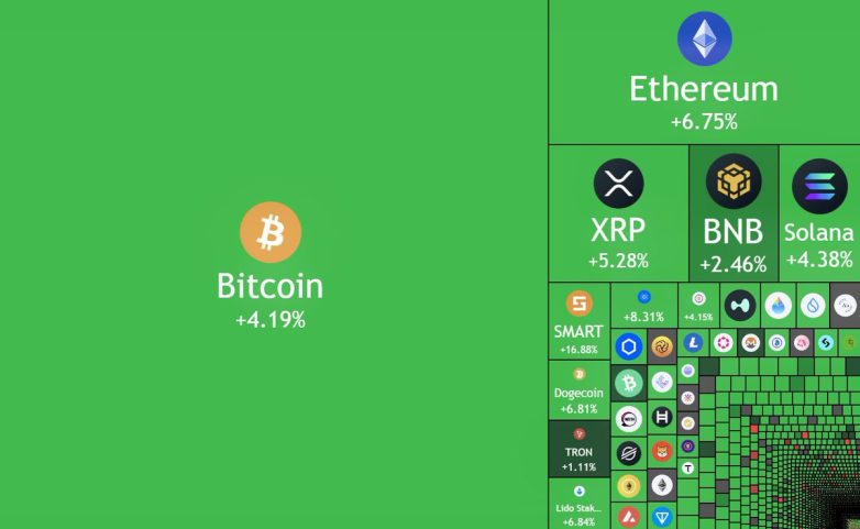 Cryptocurrency Market Surges $165 Billion: What Just Happened? cryptocurrency market growth, digital asset investment trends, blockchain technology developments