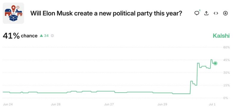 Elon Musk's 'America Party': A Bold Move or Political Stunt?  Elon Musk political movement, new political options America, forming America Party 2025