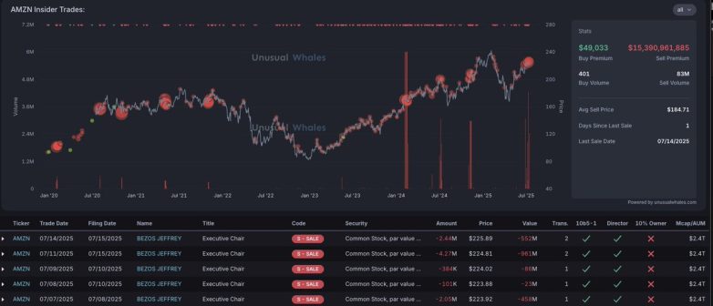 Jeff Bezos Shocks Market: Sells $1.5 Billion in Amazon Shares! Jeff Bezos stock sale, Amazon share market analysis, investment trends in tech 2025
