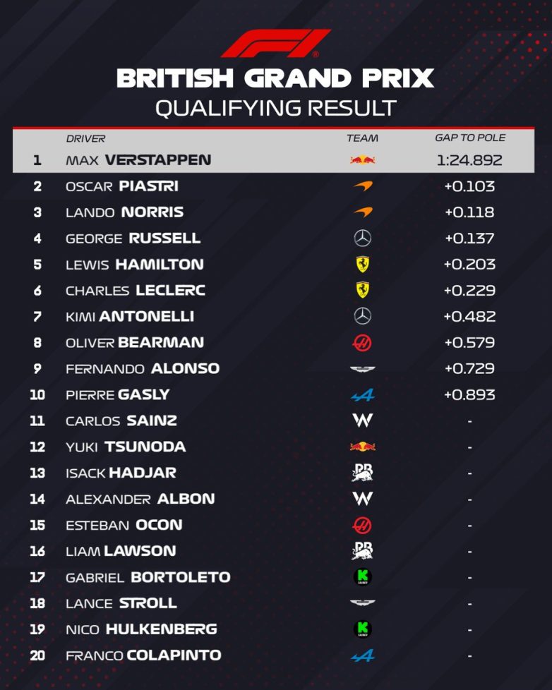 Max Verstappen's Shocking Last Lap: Is F1 Pole Position Fair? Formula One Qualifying Highlights, British Grand Prix Pole Position, Max Verstappen Racing Performance