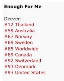 TEN's "Enough For Me" Sparks Global Controversy with Chart Surge! Deezer music chart success, Thai pop music trends, international music rankings