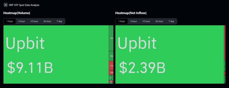 XRP Surge Shocks Market: $9.11 Billion Volume on UPBIT! XRP trading surge, UPBIT exchange news, cryptocurrency market analysis